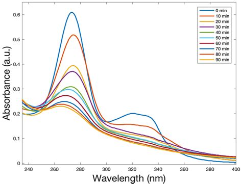 The Self Degradation Of Malachite Green Dye Under Solar Simulator As A