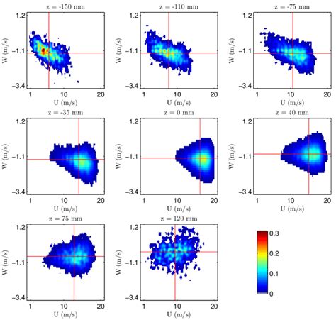 1 35 Densité de probabilité conjointe de vitesses axiales et