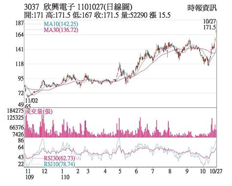 熱門股－欣興 財報亮眼寫新高價 上市櫃 旺得富理財網