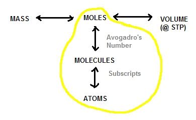 The Lab Lads: Converting Between Molecules, Moles and Atoms!