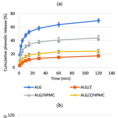 Cumulative Release Of Total Polyphenolic Content Tpc From