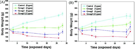 Mean Body Weight Of SD Rats Inhaling 3 MBCF For 28 Days A Male Rats