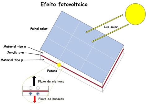 Efeito Fotovoltaico Energia Solar