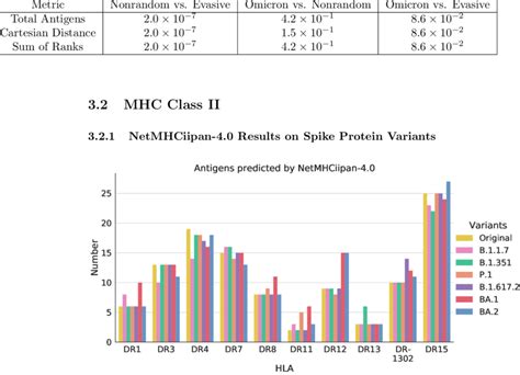 P Values For The Wilcoxon Rank Sum Test For Multi Hla Metrics In Class