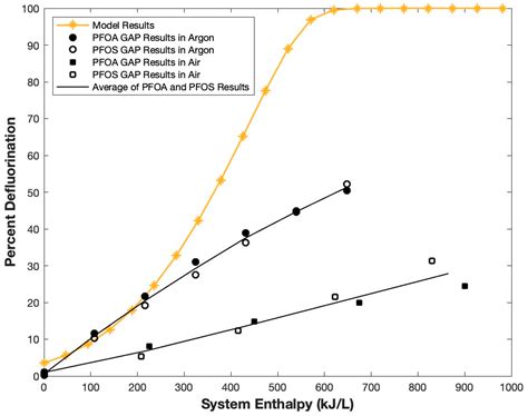 Plasma Free Full Text Plasma Assisted Abatement Of Per And