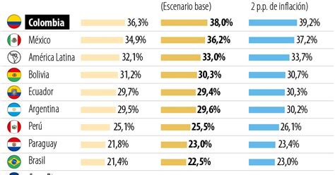 Según La Cepal Colombia Es El País Donde Más Crecerían Niveles De