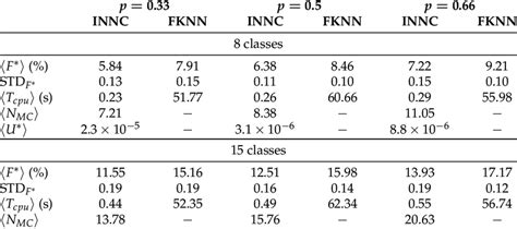 Classification Performance Measures For The Surface Elevation Data