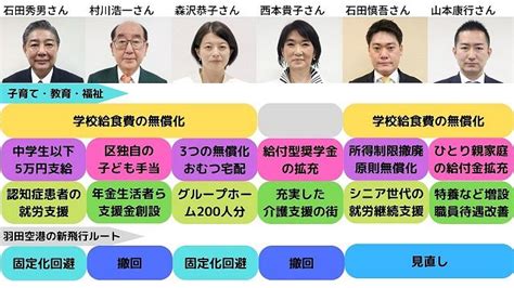 東京・品川区長選 森沢恭子氏が初当選 再々選挙にはならず（2022年12月4日配信『毎日新聞』） 障害福祉＆政治・社会・平和問題ニュースサイト