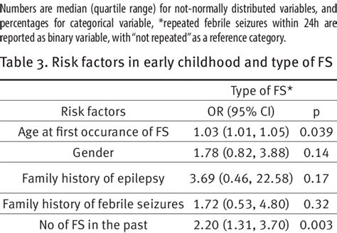 Clinical Features And Type Of Febrile Seizures Download Table