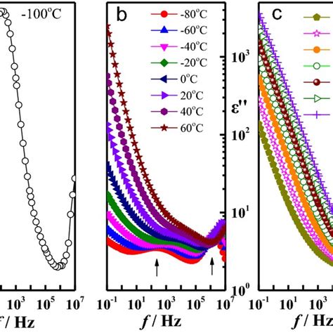 The Frequency Dependence Of Ac Conductivity Ac At Temperature Range