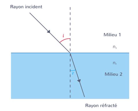 Reflexion Et Refraction De La Lumiere