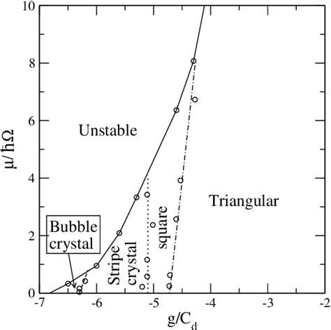 Figure From Vortex Lattices In Bose Einstein Condensates With Dipolar