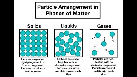 固體、液體和氣體中粒子運動模式 Youtube