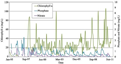 Monthly Mean Chlorophyll A Phosphate And Nitrate Concentrations For Download Scientific