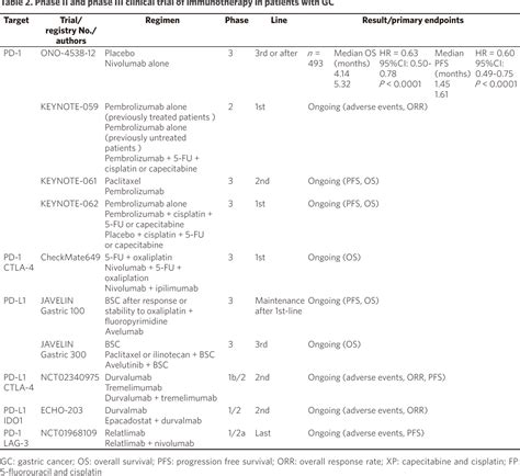 Table 2 From Update On Targeted Therapy And Immune Therapy For Gastric