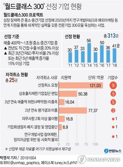 그래픽 월드클래스 300 선정 기업 현황 연합뉴스