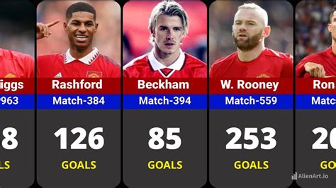 Manchester United All Time Top Goal Scorer Youtube