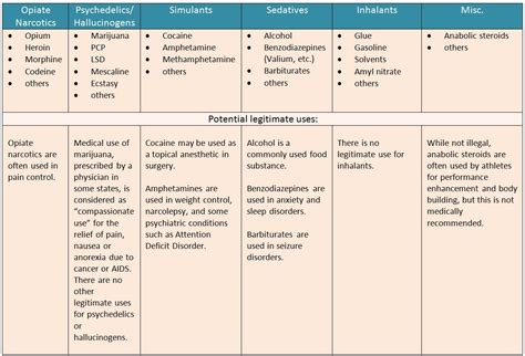 Drug Classification Chart Classification of drugs