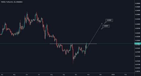 TRX chart review for BINANCE:TRXUSDT by Safe_Signal — TradingView India