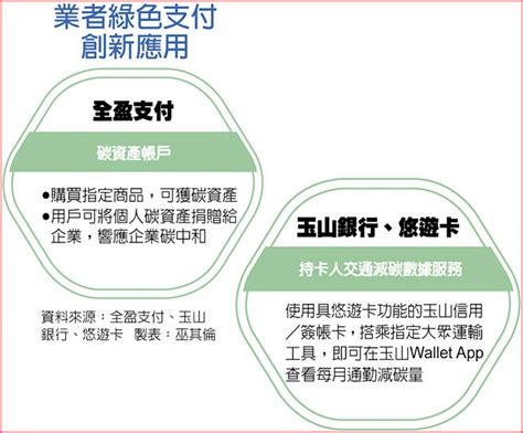 綠色支付浪潮來襲 銀行、電支競推減碳商模 財經要聞 工商時報