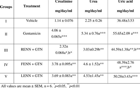 Urine Analysis for Kidney Function Test | Download Table