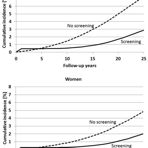 Expected Cumulative Incidence Of Colorectal Cancer Within 25 Years