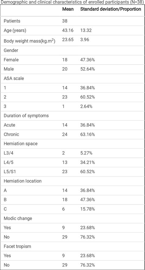 Table 1 From Minimum Of Two Year Follow Up After Percutaneous Endoscopic Transforaminal