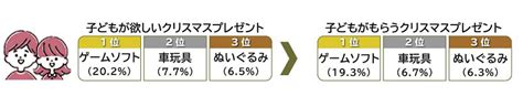 バンダイ子どもアンケート、クリスマスプレゼントに関する調査、子どもが欲しいクリスマスプレゼントは2年連続「ゲームソフト」に マイライフニュース