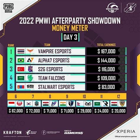 Indias Sea Esports Ranks Th In Pmwi Afterparty Showdown Scout