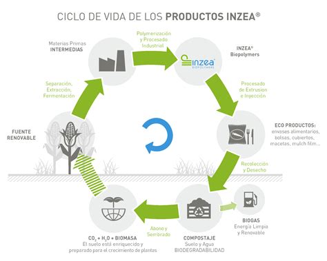 Inzea Nurel Biopolymers Nurel