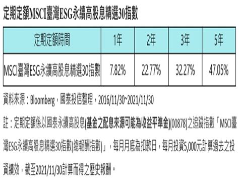 股息賺價差 國泰永續高股息etf定期定額交易戶數今年成長逾3倍 必聞網