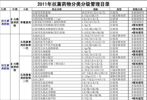 医院抗菌药物分级管理目录word文档免费下载文档大全