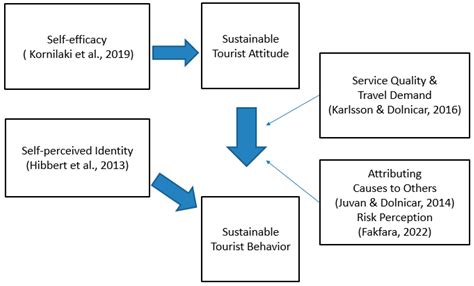 Sustainability Free Full Text Does Attitude Or Intention Affect Behavior In Sustainable