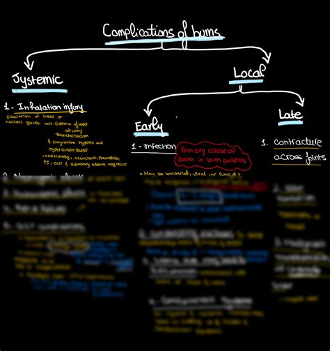 SOLUTION: Complications of burn - Studypool