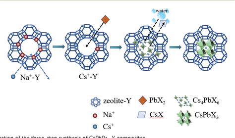 Figure 1 From Water Assisted Synthesis Of Highly Stable Cspbx3