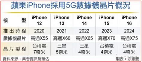 离不开高通，苹果5g调制解调器芯片将延期到2025年 市场 电子元件技术网