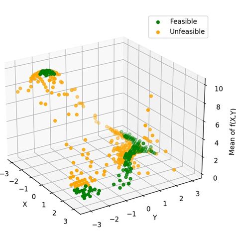 Result Of Multi Objective Robust Optimization Computed With Mosa Method Download Scientific