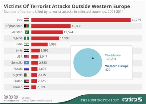 chart victims  terrorist attacks  western europe statista