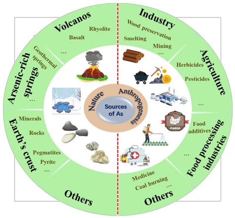 Sources Of Arsenic In The Aquatic Environment Encyclopedia Mdpi