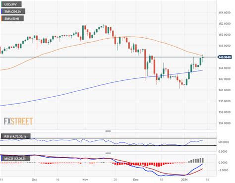 Usd Jpy Briefly Tests Above 146 00 Post Cpi Fades Back To Flat On The Day