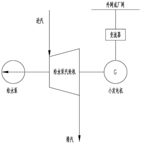 一种通过发电机调速的核电汽动给水泵系统及验证方法与流程