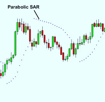 Parabolic SAR | How to use parabolic SAR effectively?