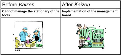 Chap2 : Kaizen Collection of Cases