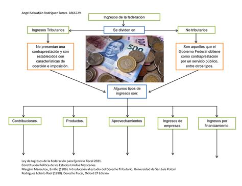 Mapa conceptual sobre los ingresos de la federación y sus tipos Ley