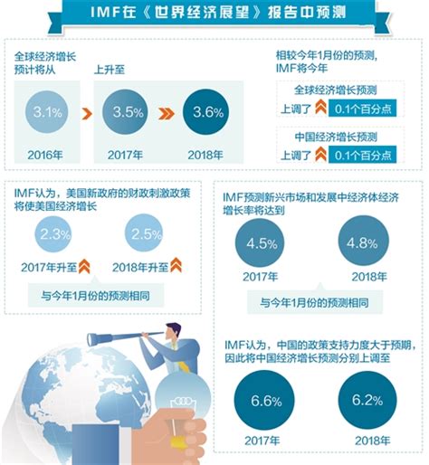 Imf《世界经济展望》最新预测：今年全球经济增长35全球经济经济体imf新浪新闻