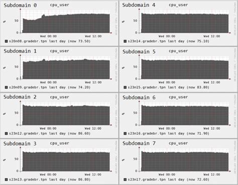 Load balancing of the 3D dam breaking simulation using eight subdomains | Download Scientific ...