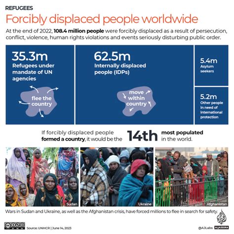 Record 110 Million People Worldwide Displaced Un Refugee Agency