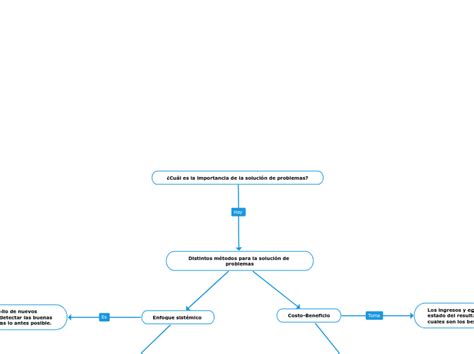 Cu L Es La Importancia De La Soluci N De Mind Map