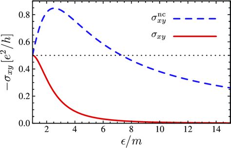 Anomalous Conductivity Calculated In The Standard Non Crossing