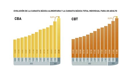 La Canasta Básica Total Subió Un 8 Y Un Familia Tipo Necesito 191000 En Marzo Para No Ser